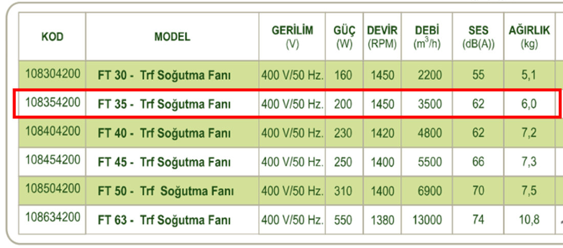 DÜNDAR FT 35 1500 D/D 400 volt Trifaze Aksiyal Tip Soğutma Fanı Teknik Değerler Tablosu